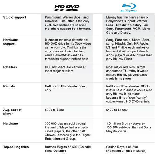 HD DVD vs Blu-Ray cijfers