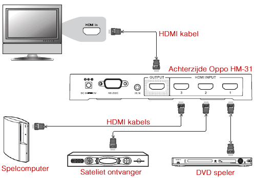 HDMI schakelaar van Oppo