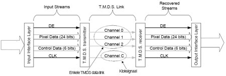 HDMI - TMDS dataverwerking