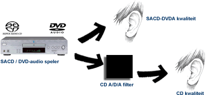 SACD/DVD-Audio dubbelblind test
