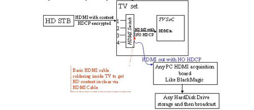 Schema van de gebruikte methode om het HDMI signaal te ontdoen van HDPC