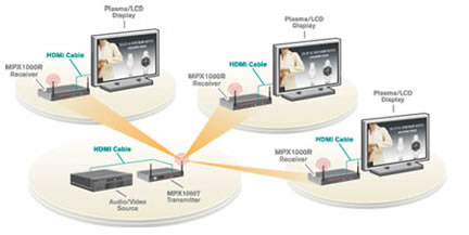 Multiroom Video Multiroom Video